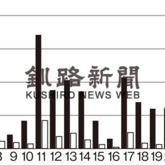 釧根１月陽性者２４１８人　新型コロナ、前月比約半減　インフル増加傾向に(2023-02-01)
