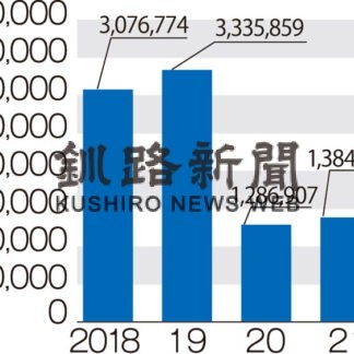 釧路市観光客２００万人、回復傾向　２２年度上半期(2023-01-04)