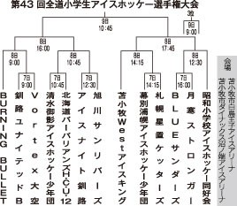 釧路勢３チーム頂点目指す　あすから苫小牧で全道小学アイホ(2023-01-06)
