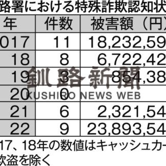 特殊詐欺被害２３８９万円　２２年釧路署管内　前年の１０倍超(2023-02-24)