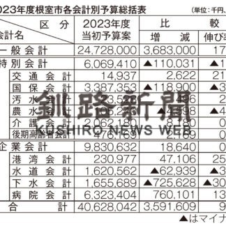 根室市予算案主な事業　新庁舎建設に３７億円(2023-02-22)