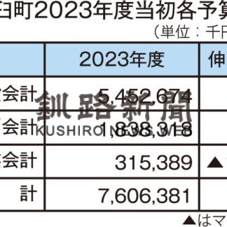 羅臼町一般会計５４億５２６７万円　２３年度予算案(2023-02-28)