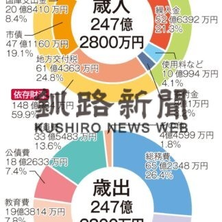 一般会計２４７億円、最高更新　根室市新年度予算案　(2023-02-22)