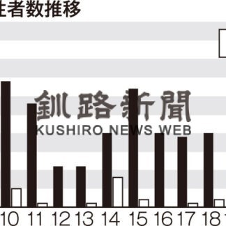 釧根８か月ぶり１０００人下回る　２月新型コロナ陽性者数(2023-03-02)