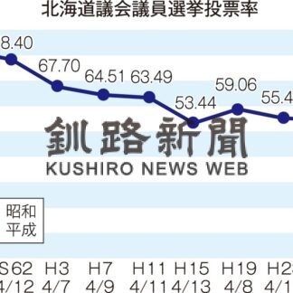 道議選釧路市区　各陣営、投票率「前回並み」(2023-04-07)