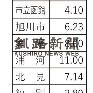 釧路管内コロナ感染 全道トップ　８～１４日(2023-05-19)