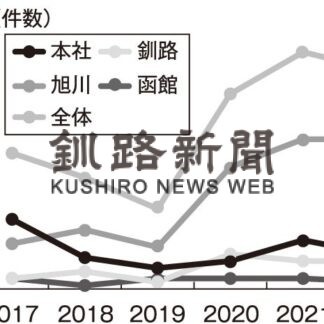 ＪＲ２２年度　釧路支社シカ衝突１０４７(2023-06-18)