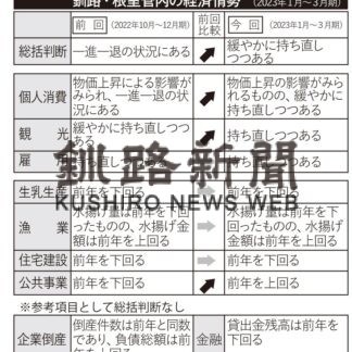 釧根景気「緩やかに持ち直し」　１～３月期、１０期ぶり上方修正(2023-06-03)