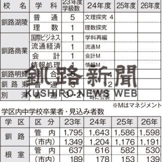 釧湖陵普通科は文理探究科へ　公立校配置計画案【札幌】(2023-06-07)