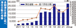 22年度長期滞在過去最多２２６７人　述べ日数は２番目【釧路市】(2023-06-29)