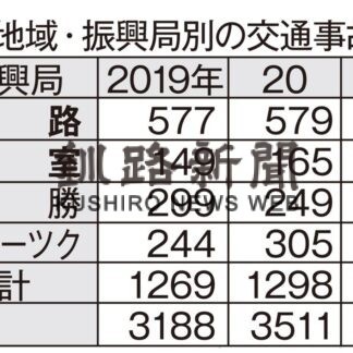 エゾシカ関連事故６１４件　５年ぶり減少　２２年釧路管内_1(2023-06-04)