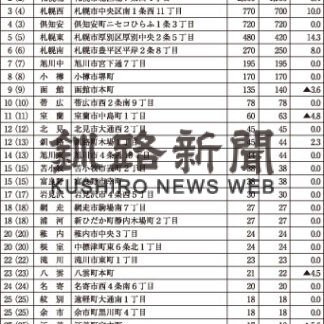 道内路線価６・８％上昇　釧路町木場は２・３％(2023-07-04)