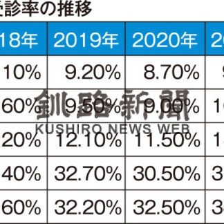がん検診受診率好調　釧路２２年度【釧路市】(2023-07-24)
