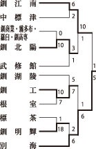別海４年ぶり３度目代表　高校野球秋季大会釧根支部予選【釧路市】_2(2023-10-02)