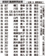 釧路町議選　橋口氏トップ９選【釧路町】_1(2023-10-23)