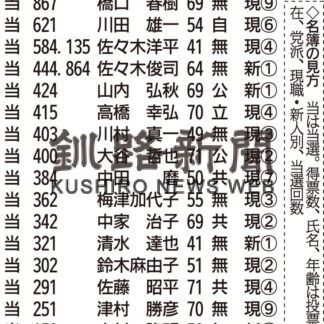 釧路町議選、橋口氏トップ９選【釧路町】(2023-10-24)