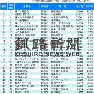 三ッ輪商会、売上高８年ぶり首位　２２年度釧根主要企業ランキング(2023-10-19)