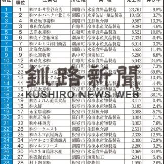 笹谷商店１３年連続首位　２２年度釧根漁業・水産売上高【釧路市】(2023-11-16)