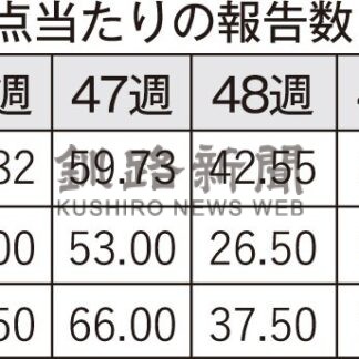 道内インフル猛威　感染防止対策徹底を(2023-12-29)