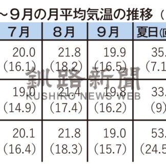 記者の目　⑤　釧根うだる暑さの一年【釧路市】(2023-12-28)