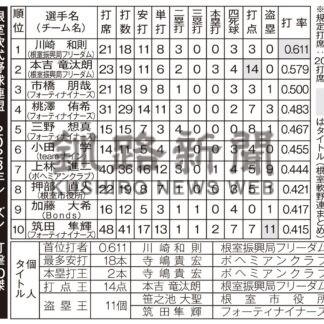 寺嶋さん最多安打と本塁打王　根室軟野連が今季成績表彰【根室】_1(2023-12-24)