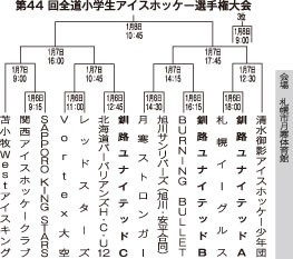 頂点目指し火花　全道小学アイホあす開幕、釧路勢３チーム参戦【札幌】(2024-01-05)