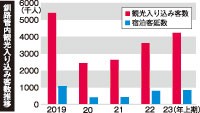 釧路管内観光数１６％増４２１万人　２３年度上期、１９年の８割弱に【釧路市】(2024-01-16)