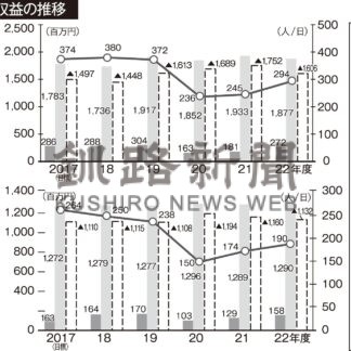８線区の経営改善策３年先送り　ＪＲ北海道、コロナ禍で結果出ず【札幌】_1(2024-01-31)