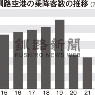 釧路空港23年の乗降客数７２万人　【釧路市】(2024-01-19)