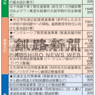 根室市一般会計２５２億円　新年度予算案、小中学校にエアコン設置【根室】_1(2024-02-21)