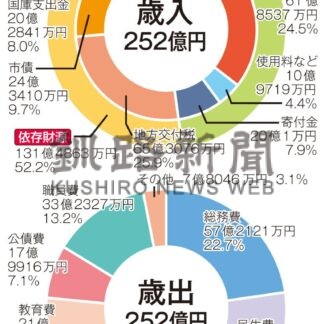 根室市一般会計２５２億円　新年度予算案、小中学校にエアコン設置【根室】_2(2024-02-21)