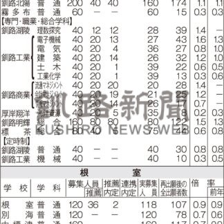 普通科釧湖陵、釧北陽最高1.1倍　公立高最終出願【札幌】(2024-03-03)