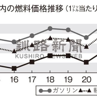釧路市ガソリン価格２３年度１７２・４９円【釧路市】(2024-03-14)