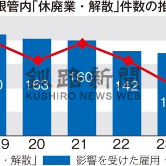 休廃業・解散１９年以降で最少　釧根管内、１３９件５年連続下回る【釧路市】(2024-03-07)