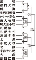 釧江南８強入り　春の全道高校野球３日目【札幌】(2024-05-25)