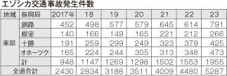 エゾシカ交通事故最多７９１件　「人なれ」の不安も【釧路市】(2024-05-07)