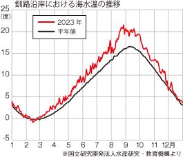サオマエコンブ漁見送り　釧路管内３漁協「資源不足」理由に(2024-05-31)