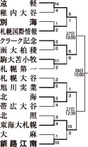 釧江南４強ならず　春季全道高校野球【札幌】(2024-05-26)