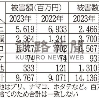赤潮被害97億6700万円【札幌】(2024-06-20)