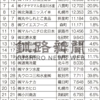 笹谷商店２年ぶりトップ　２３年道内水産加工業売上高【釧路市】(2024-06-20)