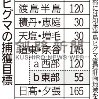 雌グマ 年間捕獲目標５２０頭　道東・宗谷東部は上限５５頭【札幌】(2024-06-04)