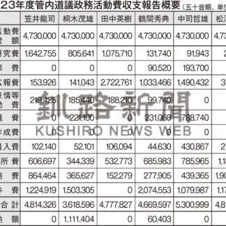 道議２３年度政活費 執行率は８９・１％(2024-08-01)
