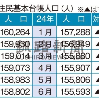 釧路市 毎月３０００人超減少　６月末住民基本台帳、３月から拡大傾向続く【釧路市】(2024-07-20)