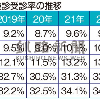 ２３年度がん健診受診率横ばい【釧路市】(2024-07-21)