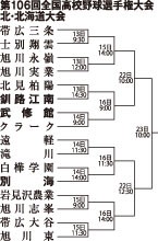 釧江南、初日に北見柏陽と対戦　高校野球北大会【旭川】(2024-07-06)