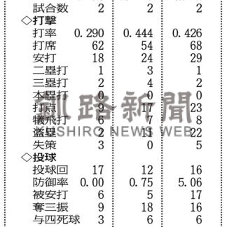 高校野球北大会あす開幕　釧根３校甲子園目指す_4(2024-07-12)