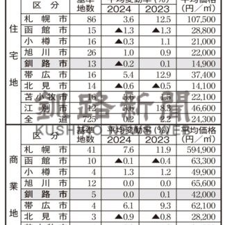 基準地価　千歳、ニセコ大幅上昇【札幌】(2024-09-18)
