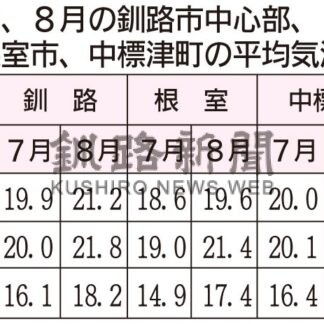 ７、８月平均気温 昨年下回る　釧根管内、過ごしやすく(2024-09-04)