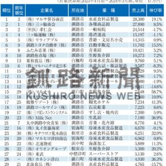 笹谷商店 ７年ぶり首位　釧根企業売上高、２０億円以上は９６社【釧路市】(2024-10-24)