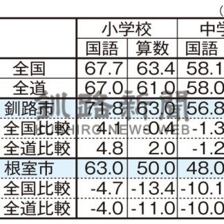 釧路 小学で全道全国上回る　全国学力テスト【釧路市】(2024-10-03)